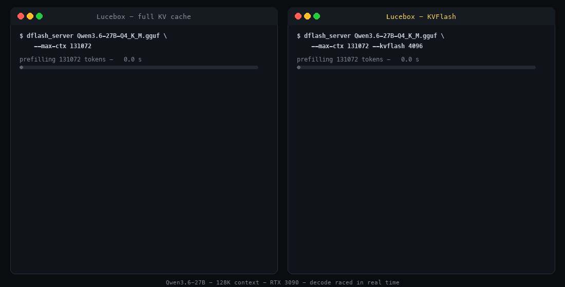 Side-by-side terminal race at 128K context: the full KV cache decodes 240 tokens in 12.2 s at 19.6 tok/s while KVFlash decodes the same answer in 6.2 s at 38.6 tok/s, holding 72 MiB of KV in VRAM instead of 2304 MiB.