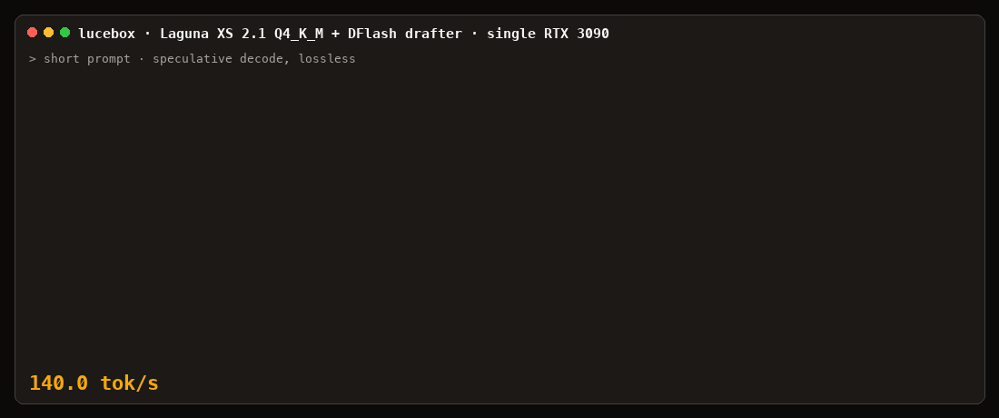 Terminal capture: Laguna XS 2.1 on an RTX 3090 streams a short answer at 295.7 tok/s peak, then prefills a 256K-token prompt in 67 seconds and decodes at 152 tok/s.