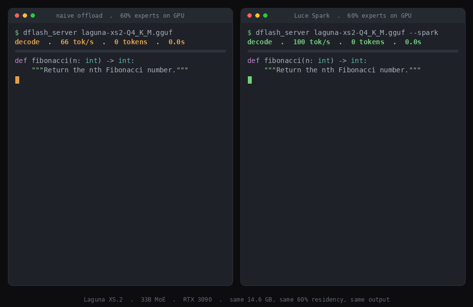 Side-by-side terminal race: naive expert offload decodes Laguna XS.2 at 66 tok/s while Luce Spark decodes the same output at 100 tok/s on the same RTX 3090 at 60% GPU residency.
